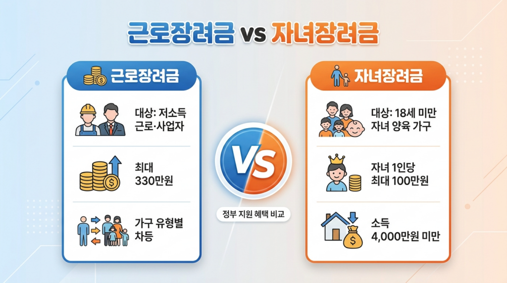 근로장려금 자녀장려금 비교표
