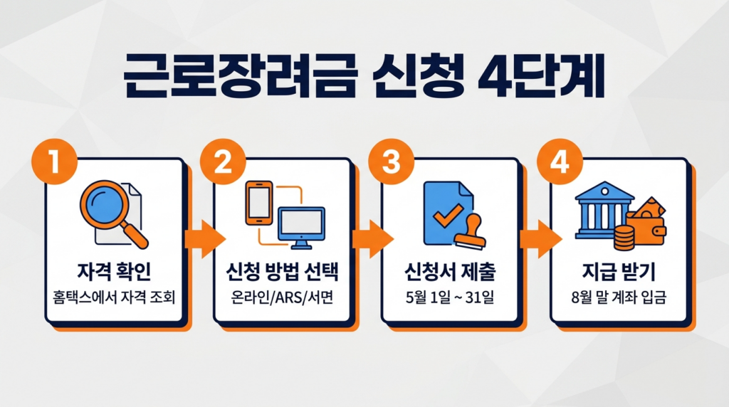 근로장려금 신청 4단계 절차 안내