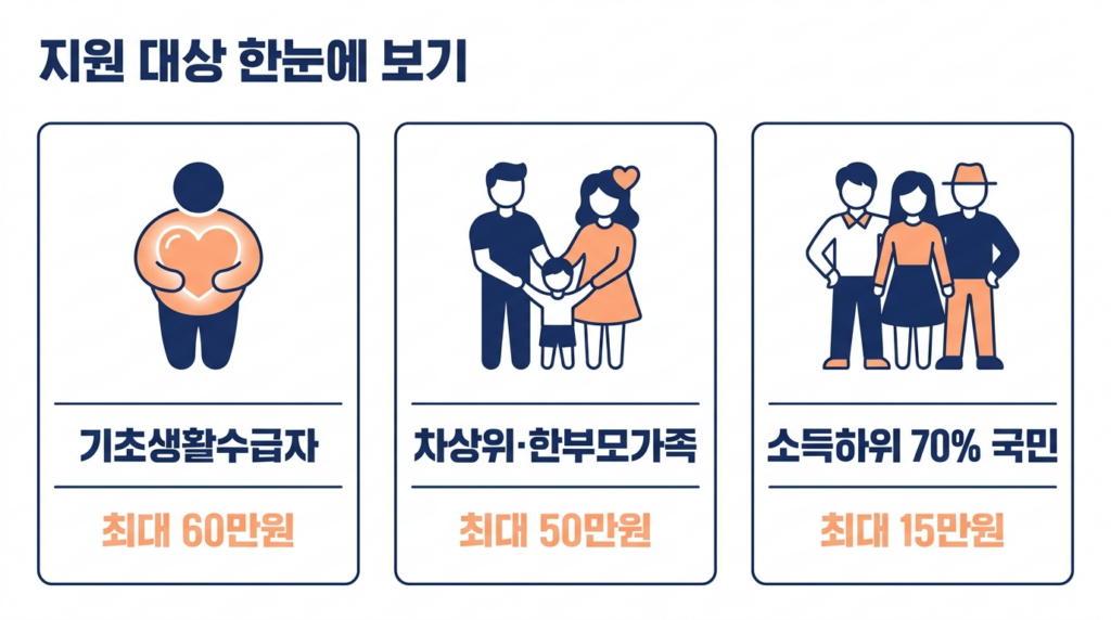 고유가 피해지원금 지원 대상 - 소득 하위 70%