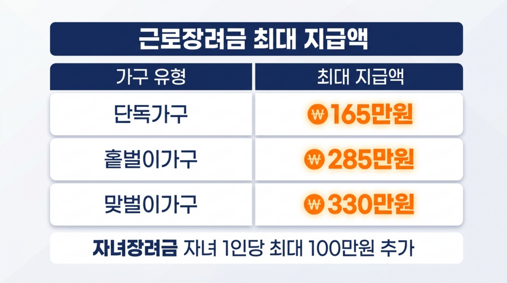 근로장려금 가구 유형별 최대 지급 금액표