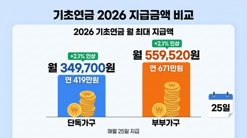 기초연금 단독가구 349,700원 부부가구 559,520원 지급금액 비교