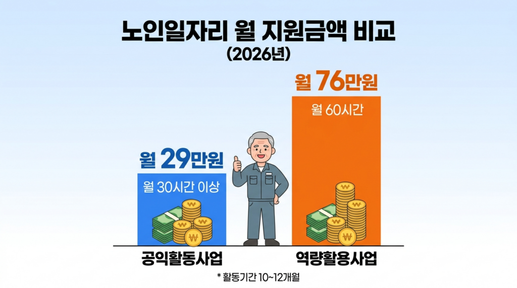 노인일자리 지원금액 비교 - 공익활동 월 29만원 역량활용 월 76만원