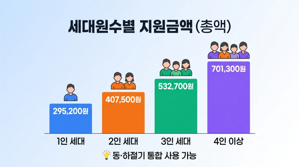 에너지바우처 세대원수별 지원금액 - 1인 29만원 4인 70만원