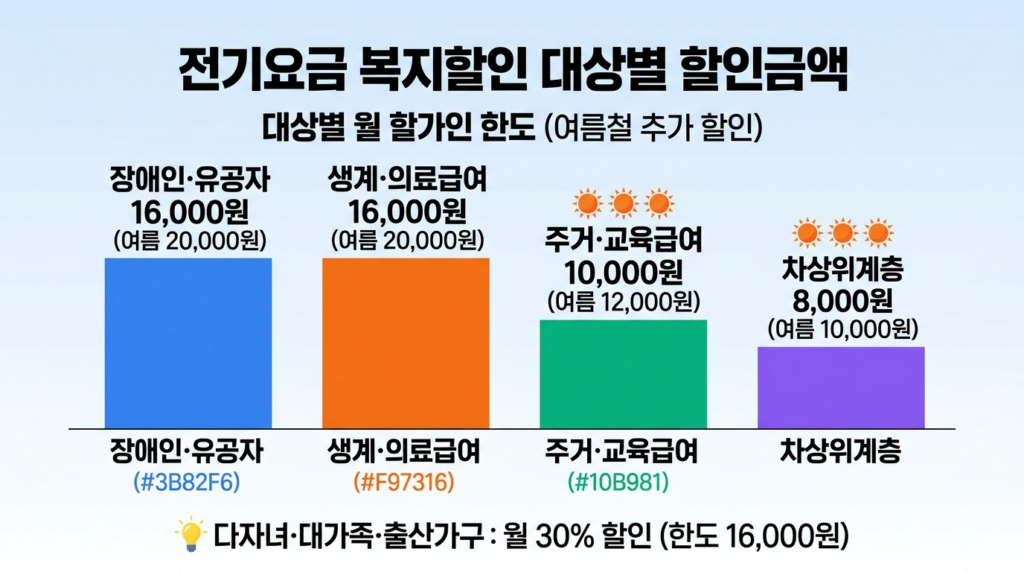 전기요금 복지할인 대상별 할인금액 - 장애인 16,000원 기초수급 16,000원 차상위 8,000원