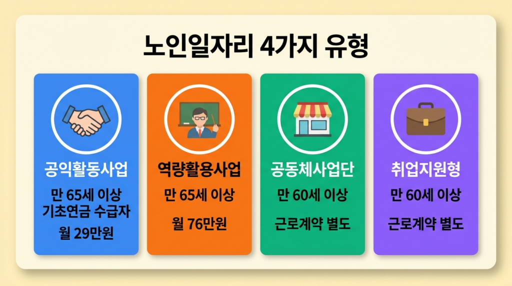 노인일자리 4가지 유형 - 공익활동·역량활용·공동체사업단·취업지원 비교