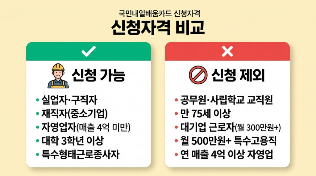 국민내일배움카드 신청자격 - 가능 대상과 제외 대상 비교