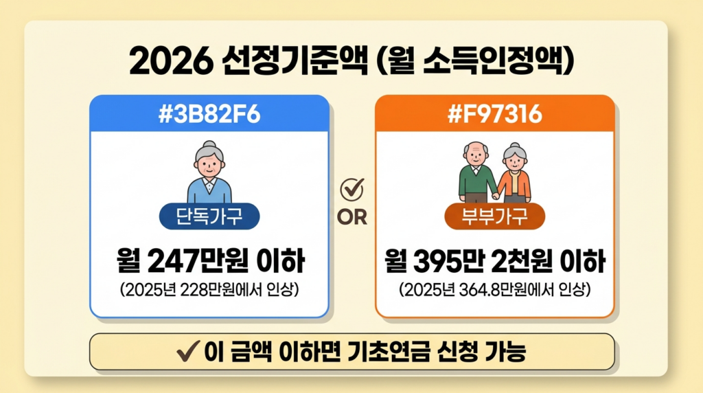 기초연금 2026 선정기준액 - 단독가구 247만원 부부가구 395.2만원