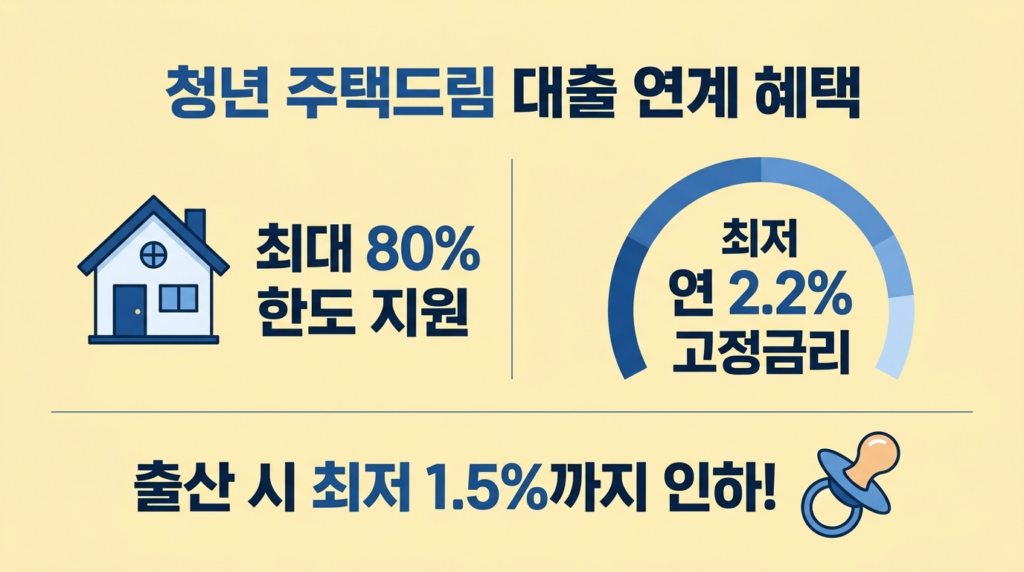 청년 주택드림 대출 한도 80% 금리 2.2% 연계 혜택