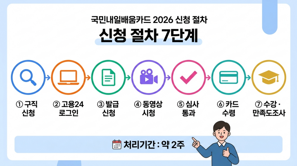 국민내일배움카드 신청 절차 7단계 - 구직신청부터 카드수령·수강·만족도조사까지