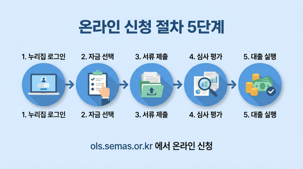 소상공인정책자금 누리집 온라인 신청 5단계 방법