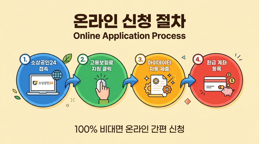소상공인24 홈페이지 온라인 비대면 고용보험료 환급 신청 절차