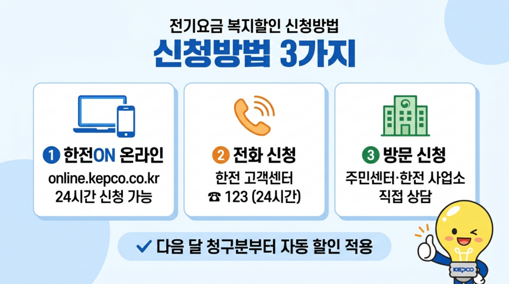 전기요금 복지할인 신청방법 - 한전ON 온라인·123 전화·주민센터 방문