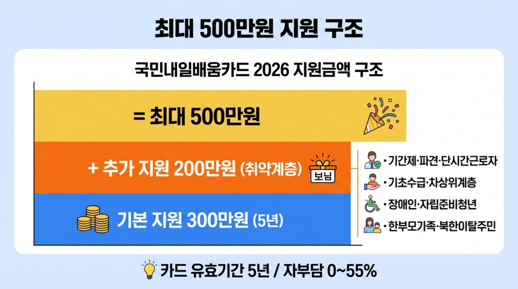 국민내일배움카드 지원금액 구조 - 기본 300만원 + 추가 200만원 = 최대 500만원