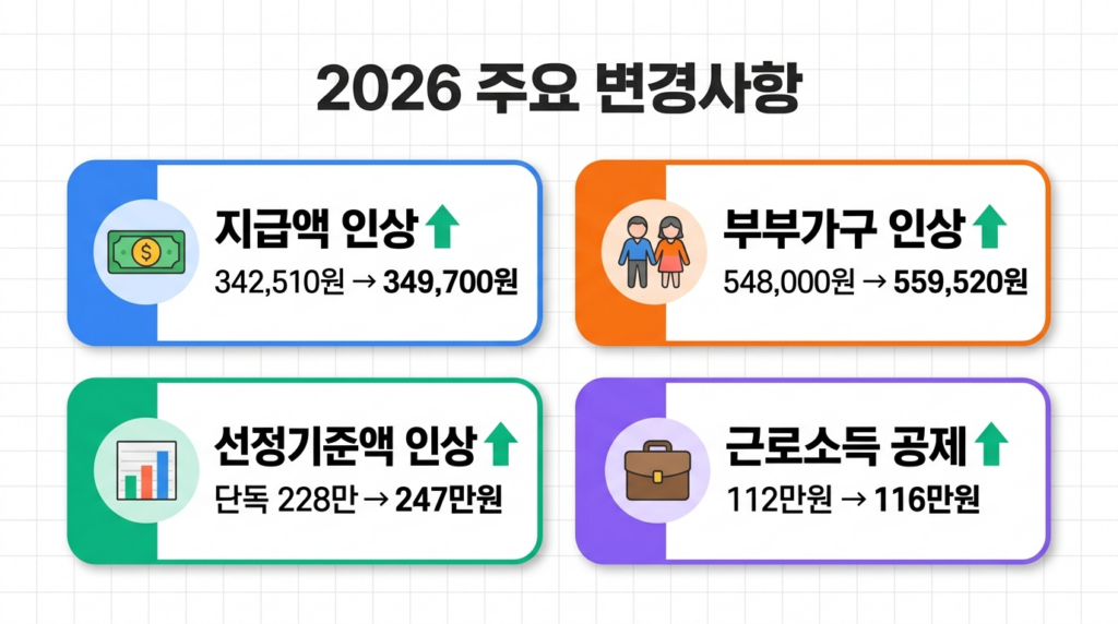 기초연금 2026 주요 변경사항 - 지급액·선정기준액·근로소득 공제 인상