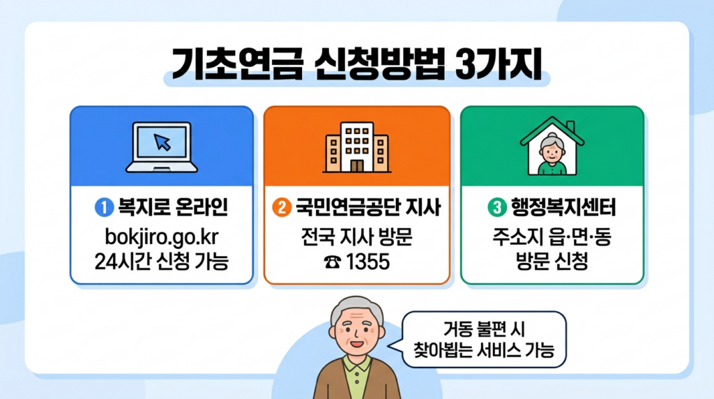 기초연금 2026 신청방법 - 복지로 온라인·국민연금공단·행정복지센터