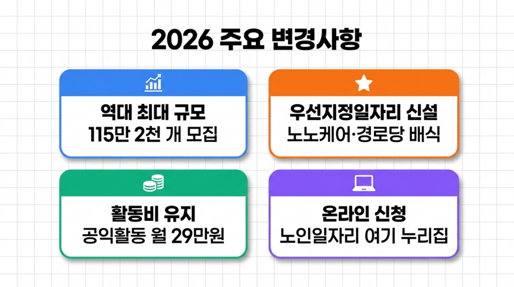 노인일자리 2026 주요 변경사항 - 115만개 모집·우선지정일자리·활동비 인상