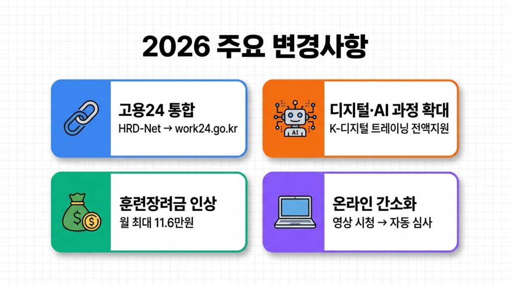 국민내일배움카드 2026 주요 변경사항 - 고용24 통합·디지털 과정 확대·장려금 인상·온라인 간소화
