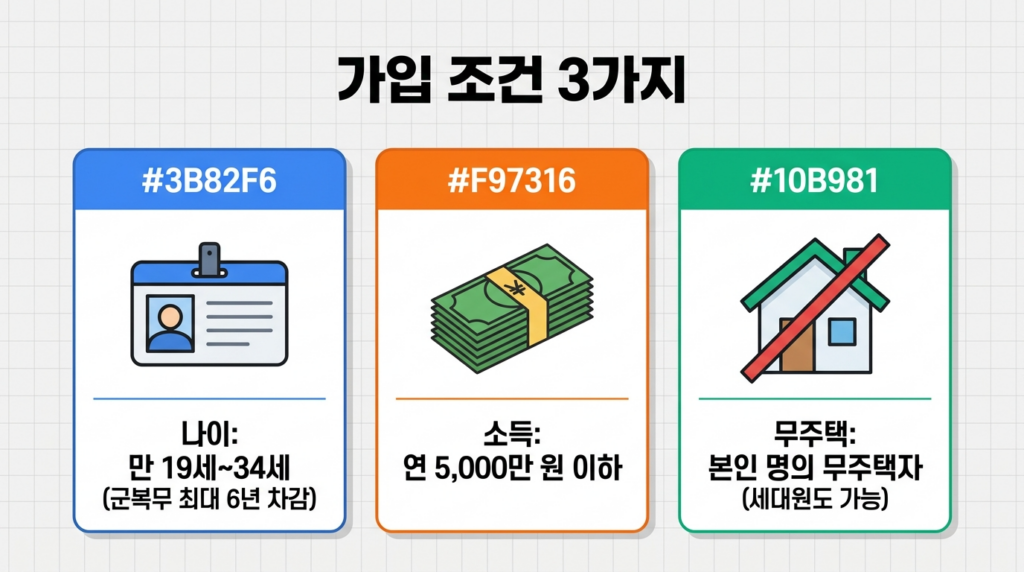 2026 청년 주택드림 청약통장 연령 소득 무주택 자격 요건