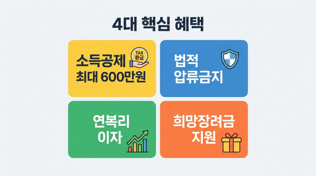 2026 노란우산공제 소득공제 압류금지 복리이자 장려금 4대 혜택