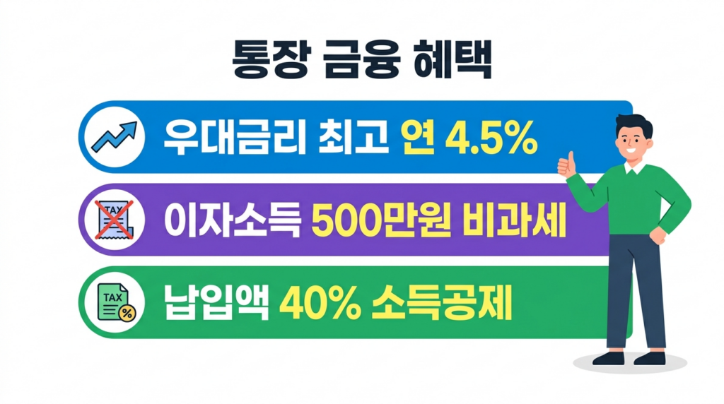 2026 청년 주택드림 청약통장 금리 4.5% 및 비과세 혜택