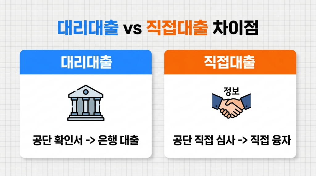 소상공인 정책자금 대리대출과 직접대출 차이점 비교