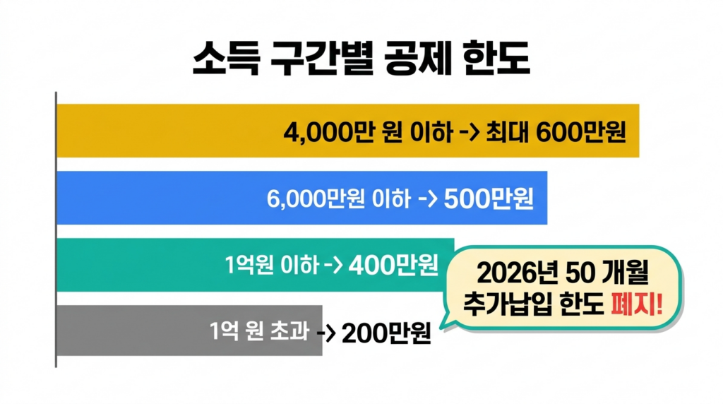 2026년 개정 사업소득 구간별 노란우산 소득공제 한도