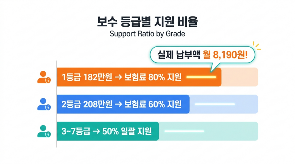 보수 등급별 고용보험료 50% 80% 환급 비율 및 실제 납부액
