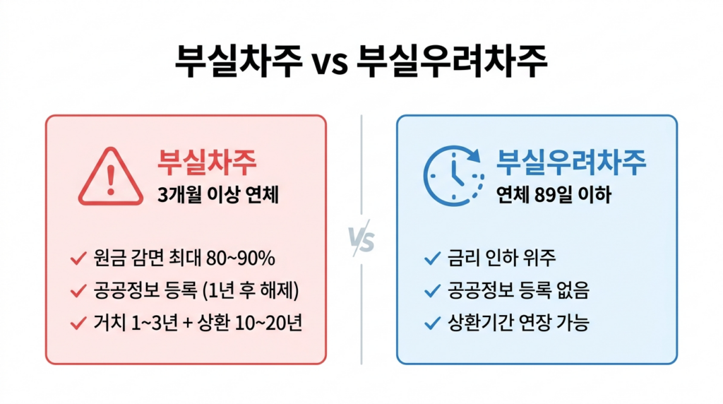 새출발기금 부실차주와 부실우려차주 신청자격 비교표