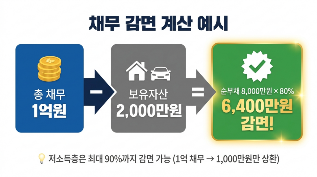 새출발기금 채무 감면 계산 예시 - 1억원 채무 80% 감면 시각화