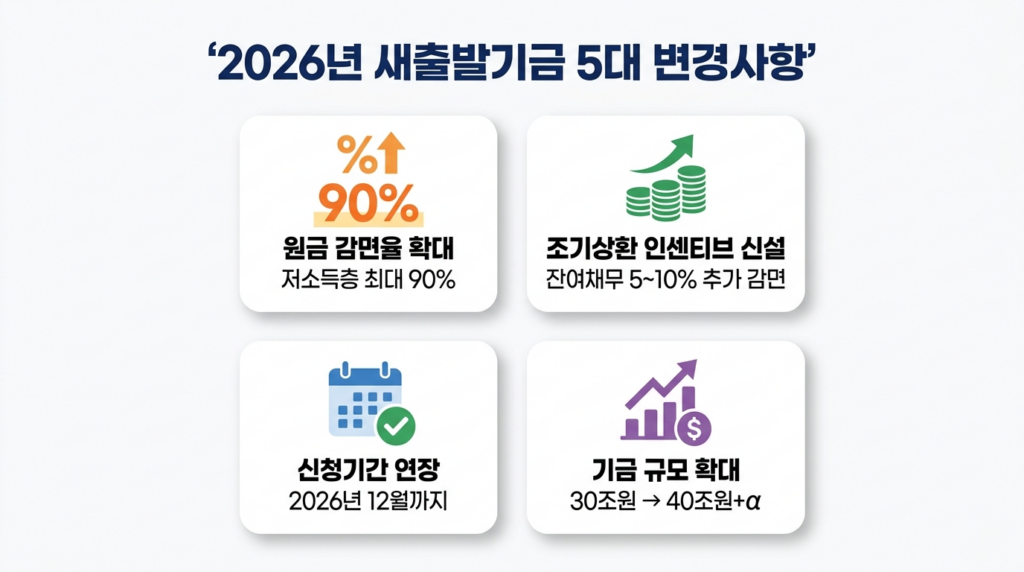 2026년 새출발기금 주요 변경사항 4가지 인포그래픽 - 감면율 90%, 조기상환 인센티브, 신청기간 연장, 기금 40조원 확대