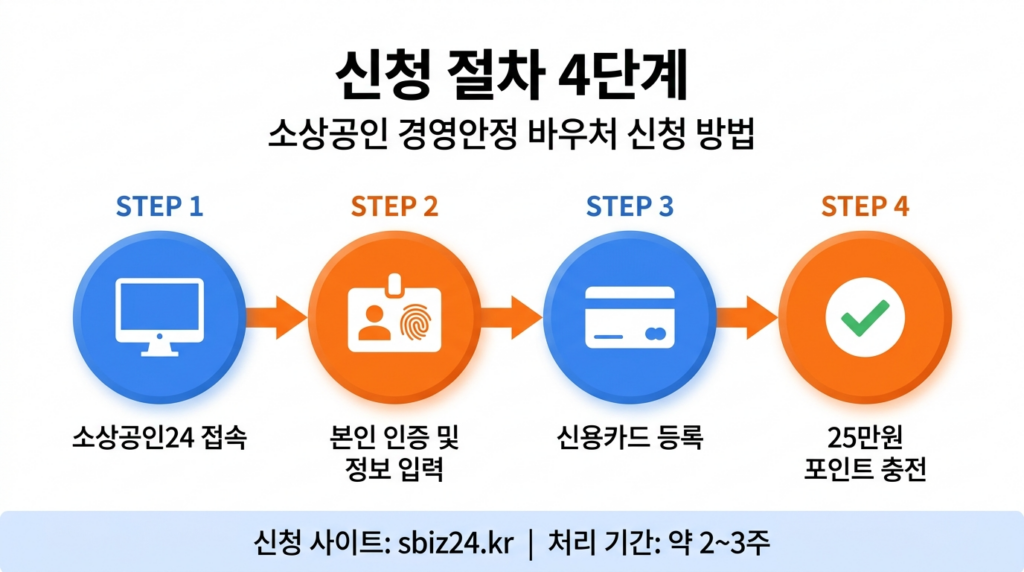 소상공인 경영안정 바우처 신청 절차 4단계 흐름도