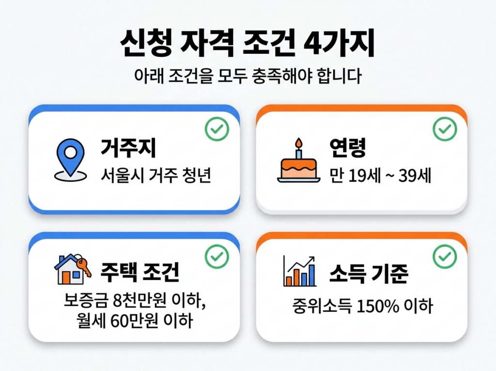 청년월세 지원 자격 조건 4가지 체크리스트