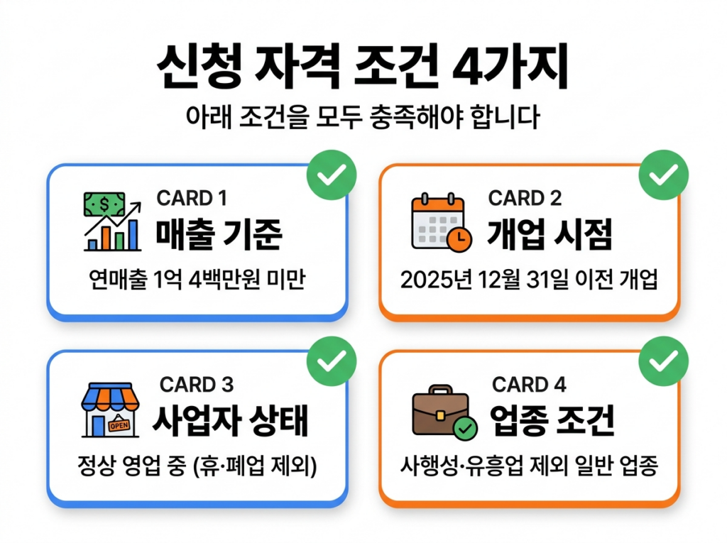 경영안정 바우처 신청 자격 조건 4가지 체크리스트