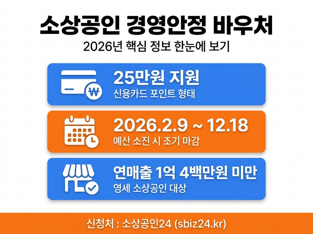 소상공인 경영안정 바우처 25만원 핵심 정보 인포그래픽