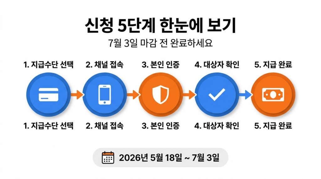 고유가 피해지원금 신청 절차 5단계 흐름도 인포그래픽