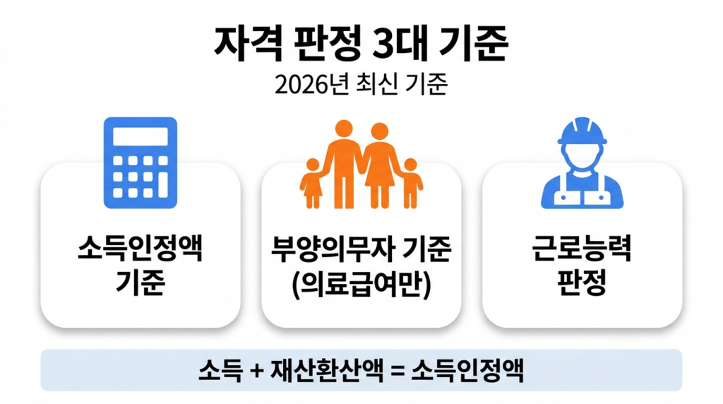 기초생활수급자 자격조건 3대 핵심 기준 인포그래픽