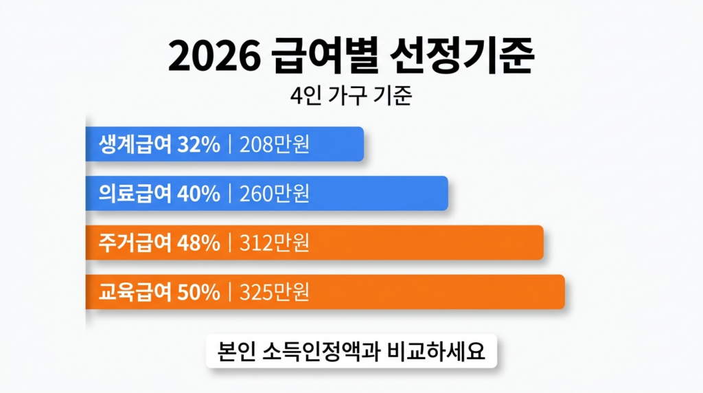 2026년 생계·의료·주거·교육급여 선정기준 비교 차트 인포그래픽