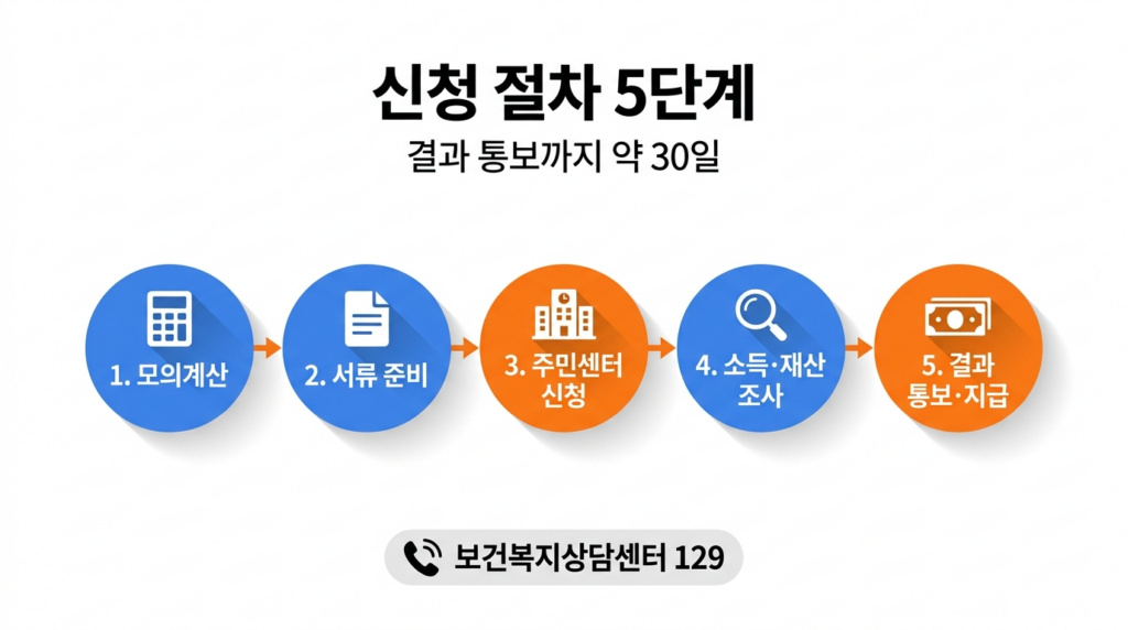 기초생활수급자 신청 절차 5단계 흐름도 인포그래픽