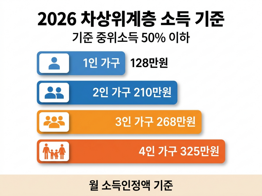 2026년 차상위계층 자격조건 가구별 소득 기준 인포그래픽