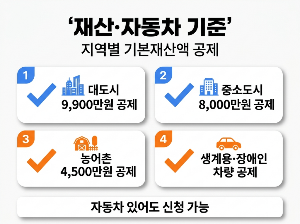 차상위계층 신청 시 재산 및 자동차 기준 체크리스트 인포그래픽