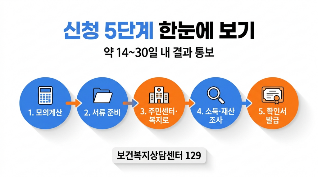 차상위계층 신청 절차 5단계 흐름도 인포그래픽
