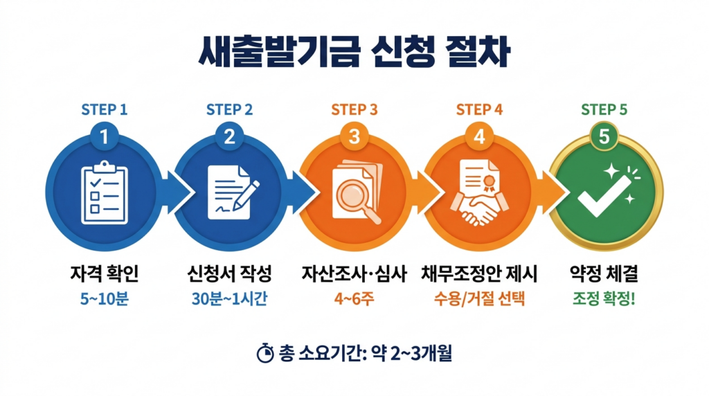 새출발기금 신청 절차 5단계 - 자격확인부터 약정체결까지 플로우차트