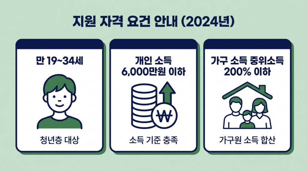 청년미래적금 가입 자격 - 연령 및 소득 조건