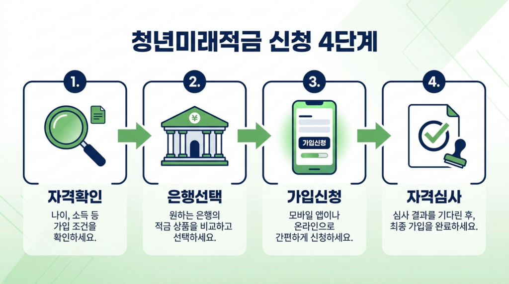 청년미래적금 신청 4단계 절차 안내