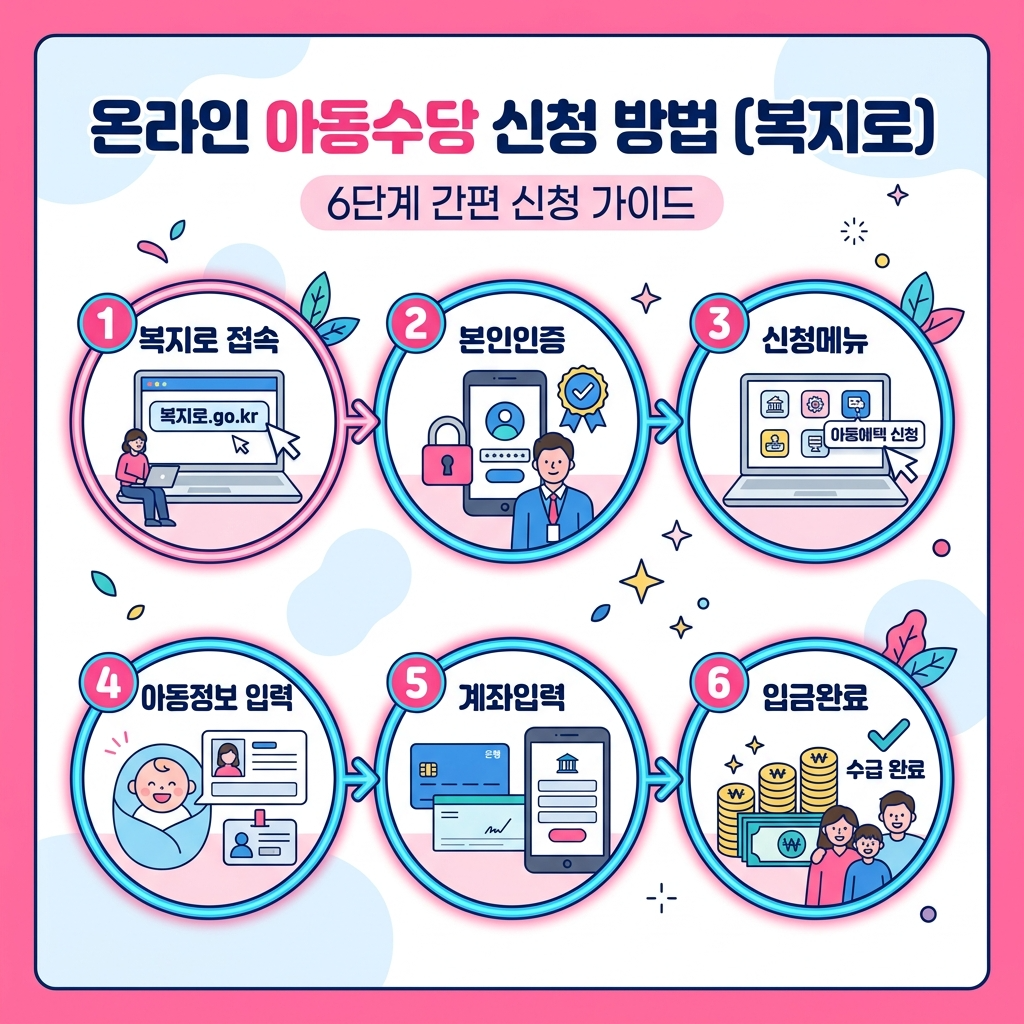 부모급여 복지로 온라인 신청 6단계 절차
