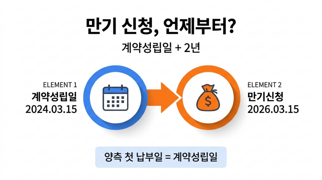 청년내일채움공제 만기 신청 가능 시점을 설명하는 인포그래픽