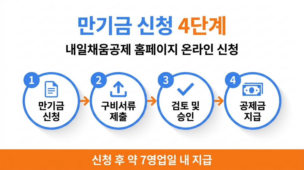 청년내일채움공제 만기금 신청 4단계 절차 흐름도