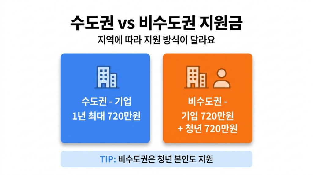 청년일자리도약장려금 수도권 비수도권 지원금액 비교 인포그래픽