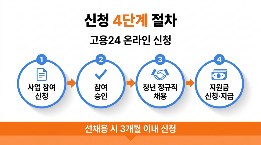청년일자리도약장려금 신청 4단계 절차 흐름도