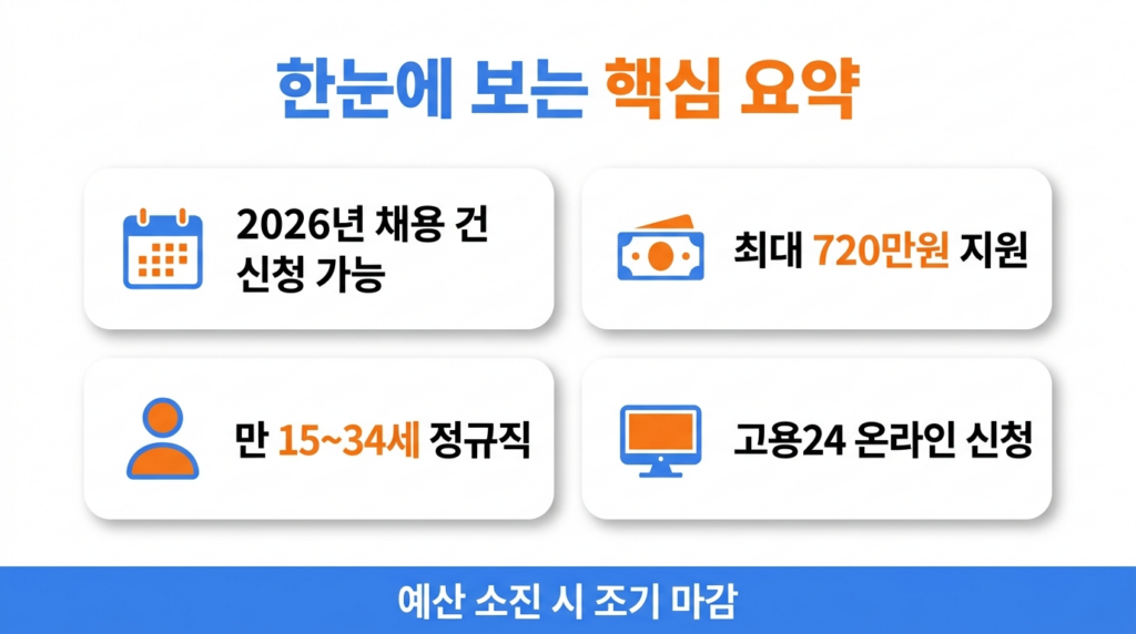 청년일자리도약장려금 핵심 요약 카드 인포그래픽